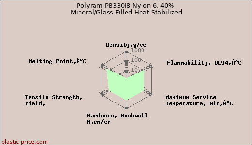 Polyram PB330I8 Nylon 6, 40% Mineral/Glass Filled Heat Stabilized