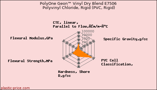 PolyOne Geon™ Vinyl Dry Blend E7506 Polyvinyl Chloride, Rigid (PVC, Rigid)