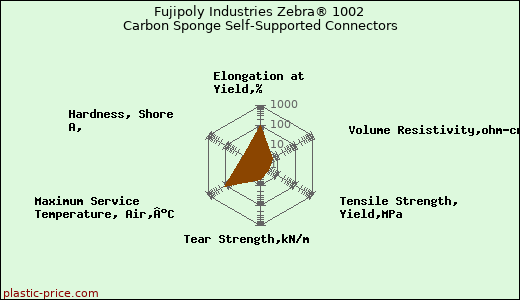Fujipoly Industries Zebra® 1002 Carbon Sponge Self-Supported Connectors