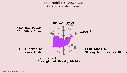 ExxonMobil LD 129.24 Cast Overwrap Film Resin