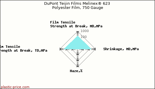 DuPont Teijin Films Melinex® 623 Polyester Film, 750 Gauge