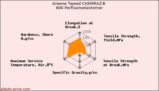 Greene Tweed CHEMRAZ® 600 Perfluoroelastomer