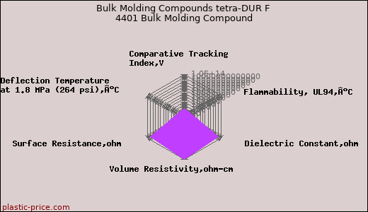 Bulk Molding Compounds tetra-DUR F 4401 Bulk Molding Compound