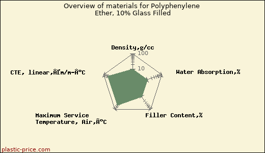 Overview of materials for Polyphenylene Ether, 10% Glass Filled