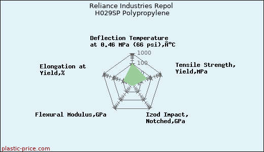 Reliance Industries Repol H029SP Polypropylene
