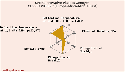 SABIC Innovative Plastics Xenoy® CL500U PBT+PC (Europe-Africa-Middle East)