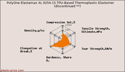 PolyOne Elastamax XL 0254-15 TPU-Based Thermoplastic Elastomer               (discontinued **)