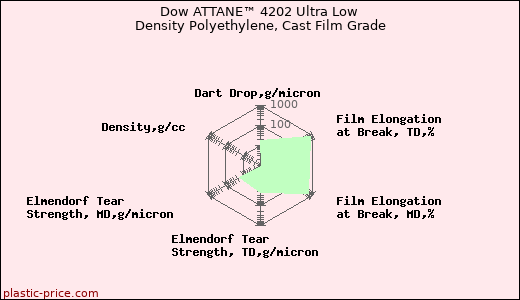 Dow ATTANE™ 4202 Ultra Low Density Polyethylene, Cast Film Grade