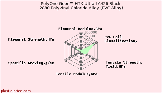 PolyOne Geon™ HTX Ultra LA426 Black 2880 Polyvinyl Chloride Alloy (PVC Alloy)