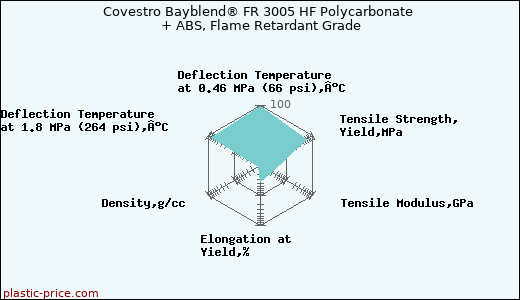 Covestro Bayblend® FR 3005 HF Polycarbonate + ABS, Flame Retardant Grade