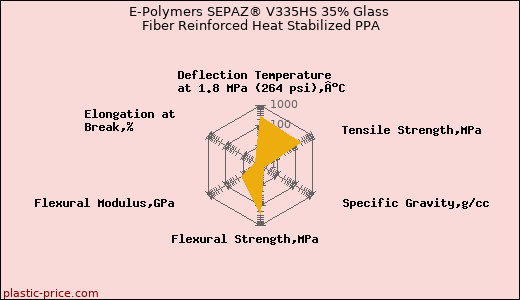 E-Polymers SEPAZ® V335HS 35% Glass Fiber Reinforced Heat Stabilized PPA