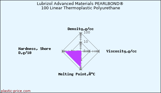 Lubrizol Advanced Materials PEARLBOND® 100 Linear Thermoplastic Polyurethane