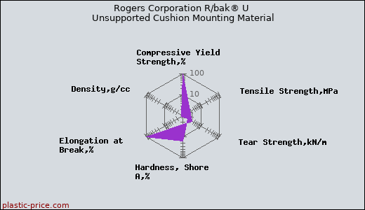 Rogers Corporation R/bak® U Unsupported Cushion Mounting Material