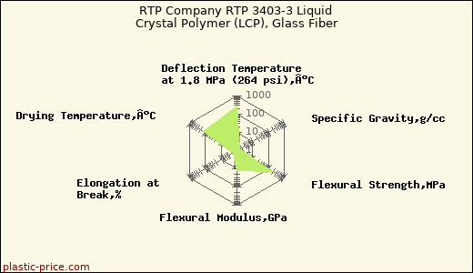 RTP Company RTP 3403-3 Liquid Crystal Polymer (LCP), Glass Fiber