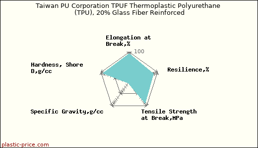 Taiwan PU Corporation TPUF Thermoplastic Polyurethane (TPU), 20% Glass Fiber Reinforced