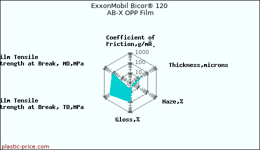 ExxonMobil Bicor® 120 AB-X OPP Film