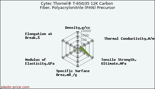 Cytec Thornel® T-650/35 12K Carbon Fiber, Polyacrylonitrile (PAN) Precursor