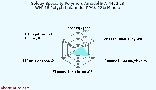 Solvay Specialty Polymers Amodel® A-4422 LS WH118 Polyphthalamide (PPA), 22% Mineral