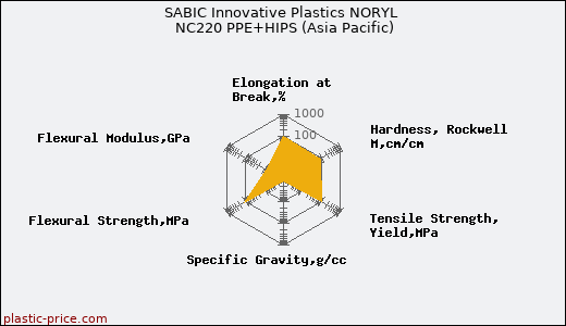 SABIC Innovative Plastics NORYL NC220 PPE+HIPS (Asia Pacific)