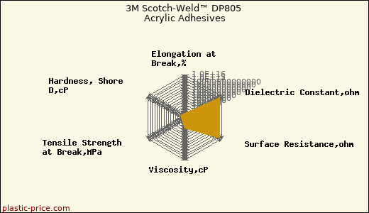 3M Scotch-Weld™ DP805 Acrylic Adhesives