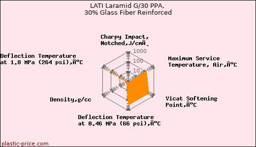 LATI Laramid G/30 PPA, 30% Glass Fiber Reinforced
