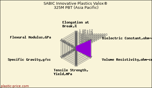 SABIC Innovative Plastics Valox® 325M PBT (Asia Pacific)