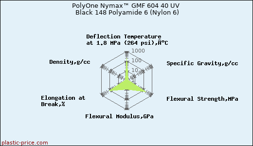 PolyOne Nymax™ GMF 604 40 UV Black 148 Polyamide 6 (Nylon 6)
