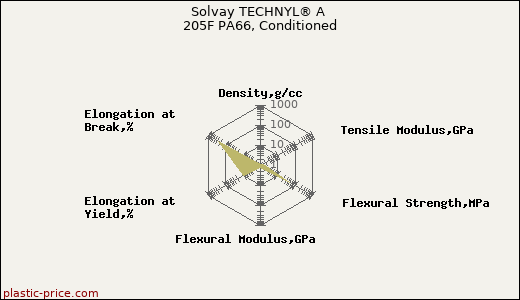 Solvay TECHNYL® A 205F PA66, Conditioned