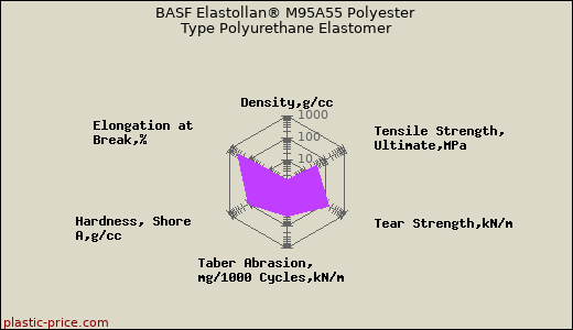 BASF Elastollan® M95A55 Polyester Type Polyurethane Elastomer