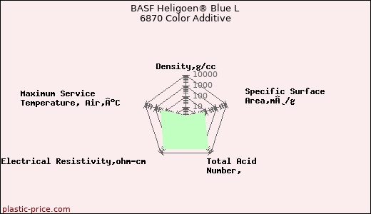 BASF Heligoen® Blue L 6870 Color Additive