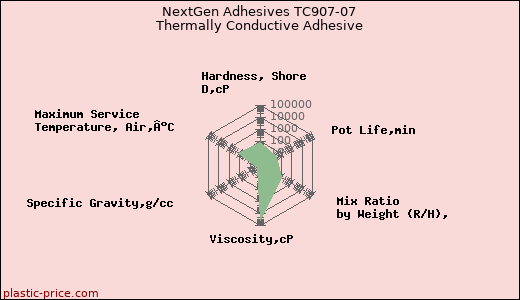 NextGen Adhesives TC907-07 Thermally Conductive Adhesive