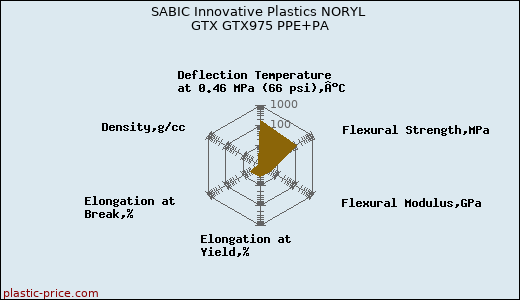 SABIC Innovative Plastics NORYL GTX GTX975 PPE+PA
