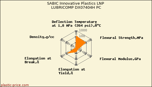 SABIC Innovative Plastics LNP LUBRICOMP DX07404H PC