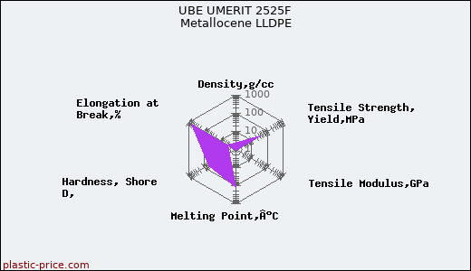 UBE UMERIT 2525F Metallocene LLDPE