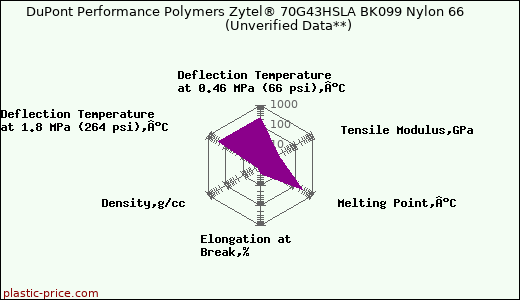 DuPont Performance Polymers Zytel® 70G43HSLA BK099 Nylon 66                      (Unverified Data**)