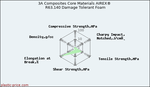 3A Composites Core Materials AIREX® R63.140 Damage Tolerant Foam