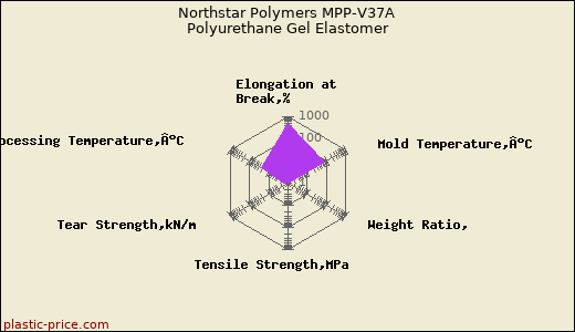 Northstar Polymers MPP-V37A Polyurethane Gel Elastomer