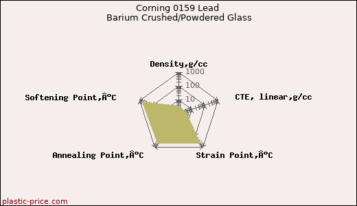 Corning 0159 Lead Barium Crushed/Powdered Glass