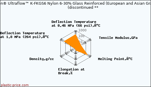 DSM Akulon® Ultraflow™ K-FKGS6 Nylon 6-30% Glass Reinforced (European and Asian Grade) (Dry)               (discontinued **