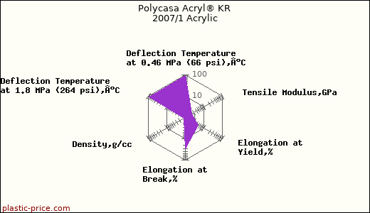 Polycasa Acryl® KR 2007/1 Acrylic