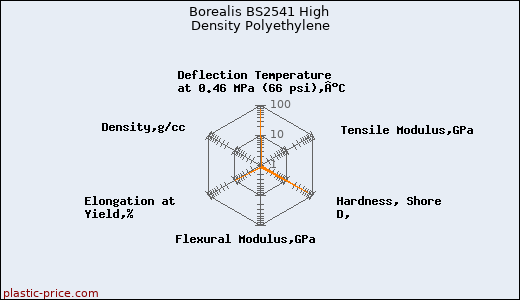 Borealis BS2541 High Density Polyethylene