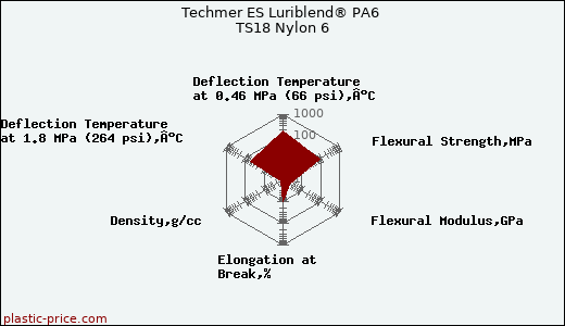 Techmer ES Luriblend® PA6 TS18 Nylon 6