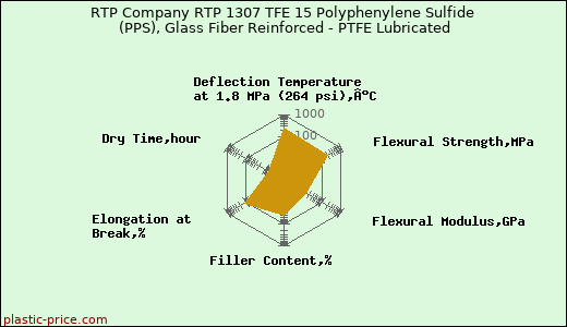 RTP Company RTP 1307 TFE 15 Polyphenylene Sulfide (PPS), Glass Fiber Reinforced - PTFE Lubricated