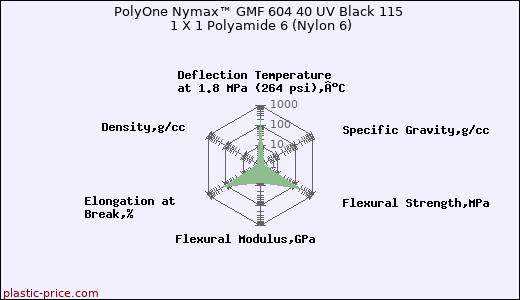 PolyOne Nymax™ GMF 604 40 UV Black 115 1 X 1 Polyamide 6 (Nylon 6)