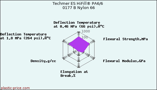 Techmer ES HiFill® PA6/6 0177 B Nylon 66