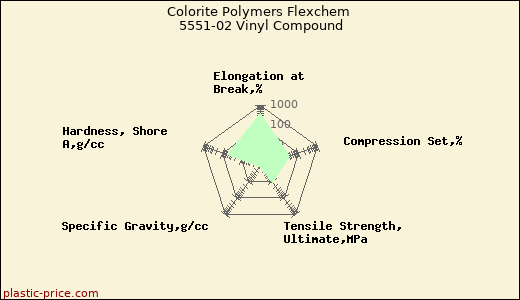 Colorite Polymers Flexchem 5551-02 Vinyl Compound