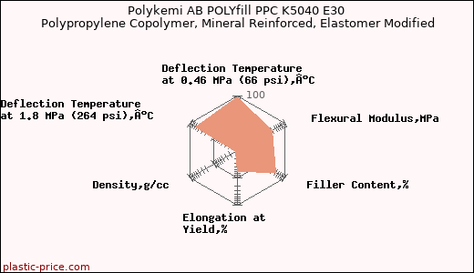 Polykemi AB POLYfill PPC K5040 E30 Polypropylene Copolymer, Mineral Reinforced, Elastomer Modified