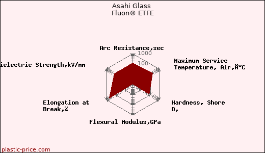 Asahi Glass Fluon® ETFE