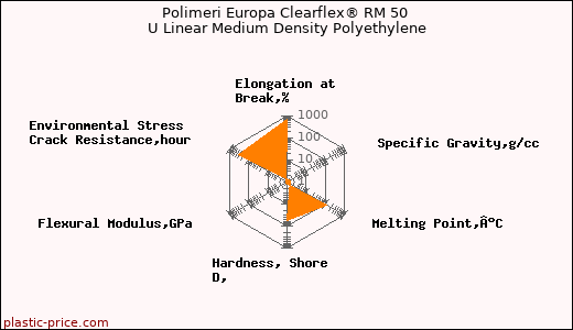 Polimeri Europa Clearflex® RM 50 U Linear Medium Density Polyethylene