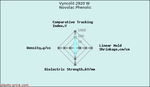 Vyncolit 2920 W Novolac Phenolic